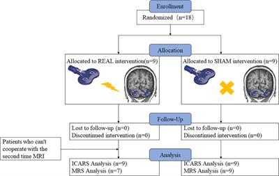 Effects of Repetitive Transcranial Magnetic Stimulation on Cerebellar Metabolism in Patients With Spinocerebellar Ataxia Type 3